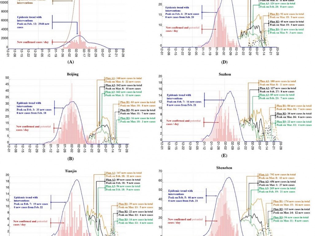 Predictions on the trends of disease infection and transmission risks associated with different work resumption plans based on the social contact patterns and reported cases.